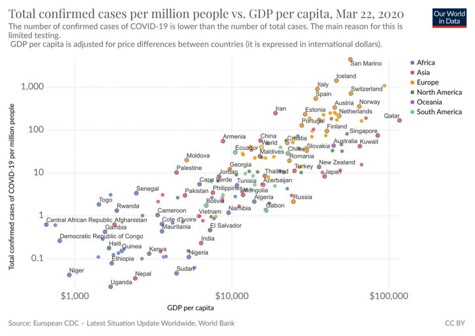 英國牛津大學經濟系研究主任羅瑟發佈「人均GDP與確診病例（每百萬人）相關性」圖表。   圖：翻攝自「Max Roser」Twitter