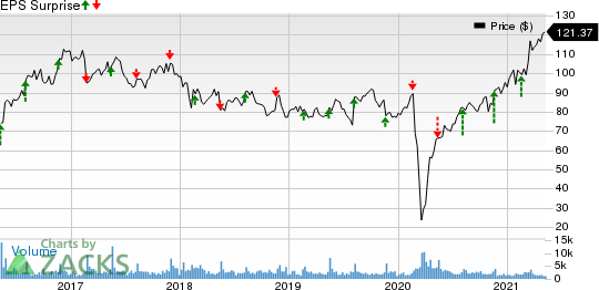 Jack In The Box Inc. Price and EPS Surprise