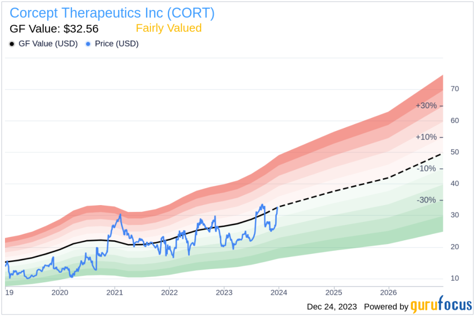 Corcept Therapeutics Inc's Chief Development Officer Sells Shares