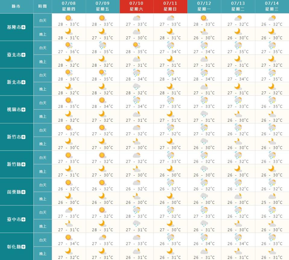 北台灣未來一周天氣狀況。（圖／中央氣象局）