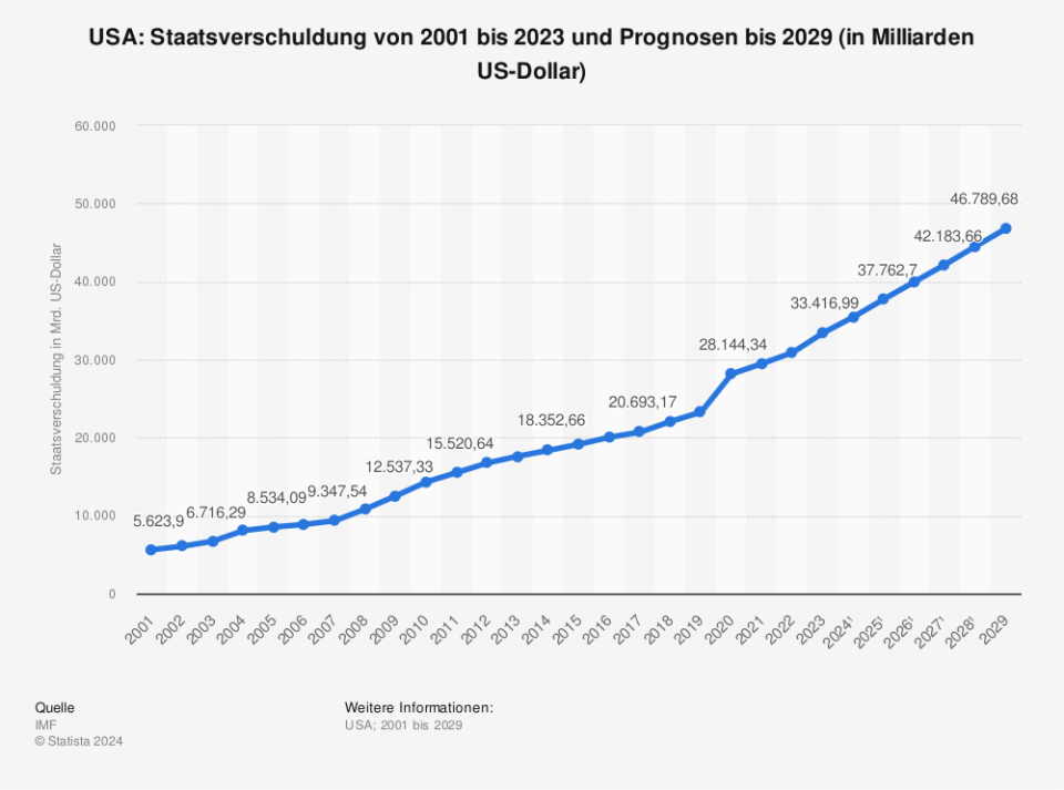 Statistik: USA: Staatsverschuldung von 2001 bis 2022 und Prognosen bis 2028 (in Milliarden US-Dollar) | Statista