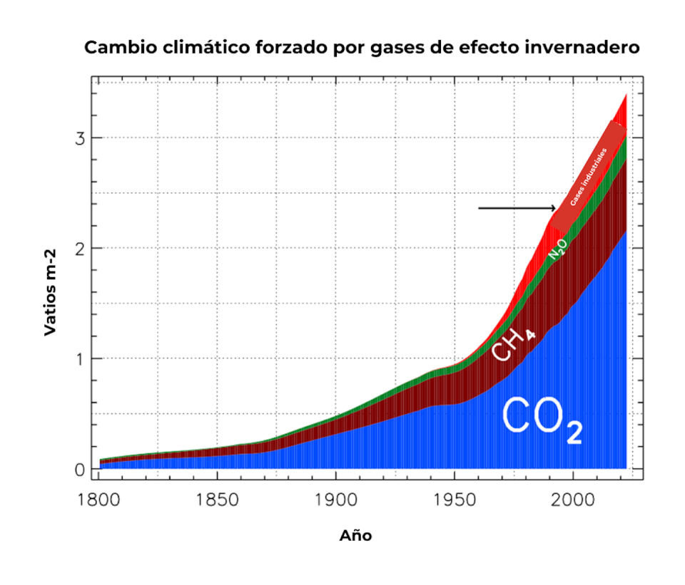 Forzamiento radiativo debido a todos los gases de efecto invernadero desde el año 1800 hasta 2021. La flecha muestra el momento en que el forzamiento superó el 1% de la energía de la Tierra (1992). <a href="https://gml.noaa.gov/ccgg/ghgpower/" rel="nofollow noopener" target="_blank" data-ylk="slk:NOAA (National Oceanic and Atmospheric Administration), EE. UU.;elm:context_link;itc:0;sec:content-canvas" class="link ">NOAA (National Oceanic and Atmospheric Administration), EE. UU.</a>