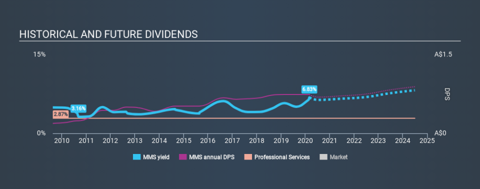 ASX:MMS Historical Dividend Yield, March 1st 2020