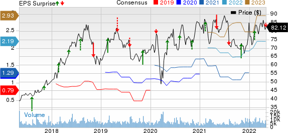 GoDaddy Inc. Price, Consensus and EPS Surprise