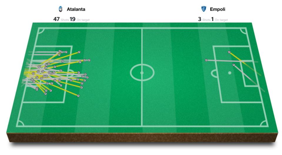 Atalanta's 47 shots against Empoli.