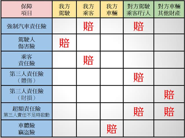 機車、汽車保險