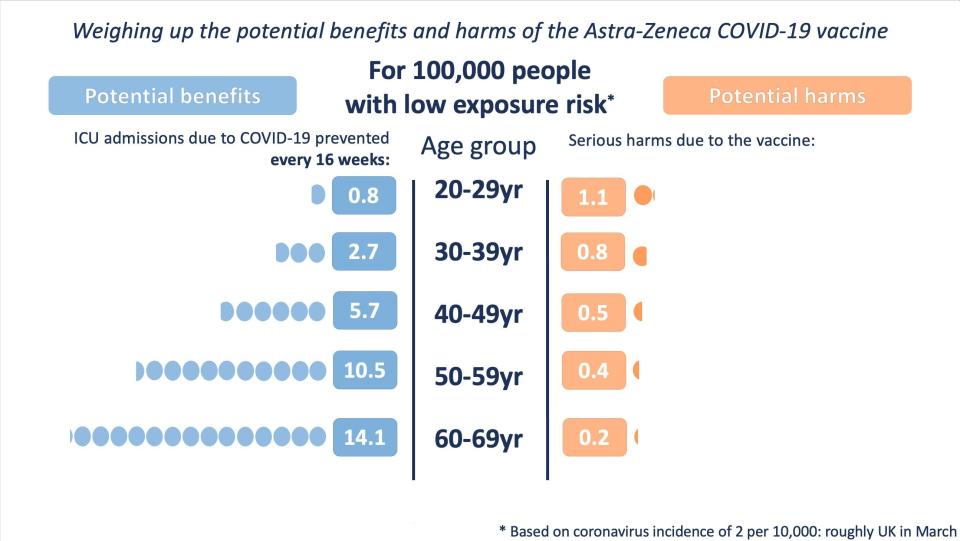 (Exposicón baja de riesgo) Balance de beneficios (izquierda) y riesgos (derecha) de la vacuna AZ en función de la edad | Winton Centre for Risk and Evidence Communication de la Universidad de Cambridge con datos de MHRA