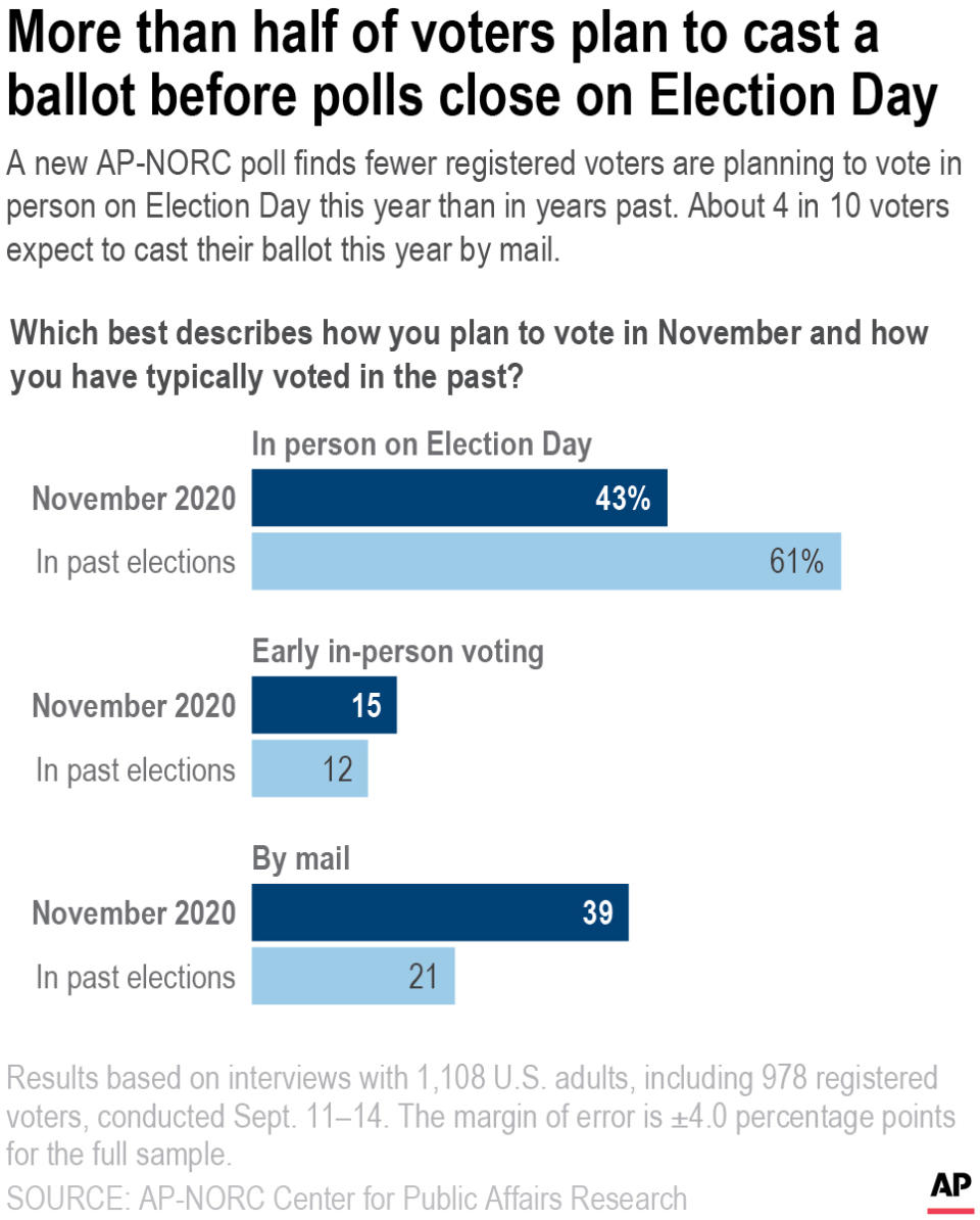 A new AP-NORC poll finds that Americans are about twice as likely to say they will cast their ballots by mail this November compared to past elections. About equal shares of adults say they will vote in person on Election Day or vote by mail.