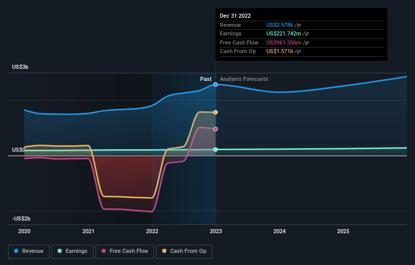 earnings-and-revenue-growth