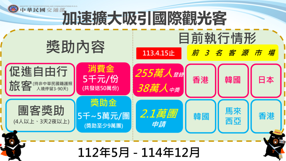 TPASS推動成效良好，推展國際觀光也有成果。行政院提供