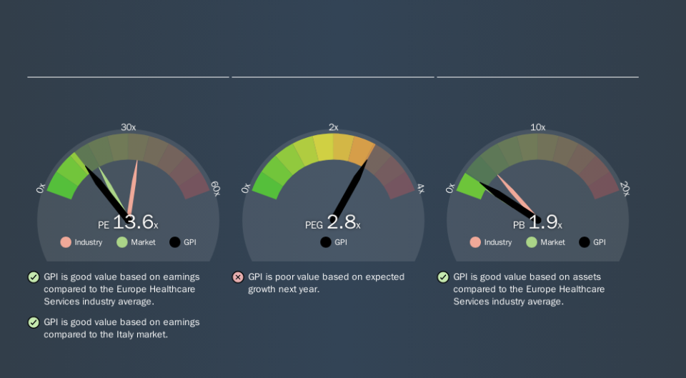 BIT:GPI Price Estimation Relative to Market, November 15th 2019