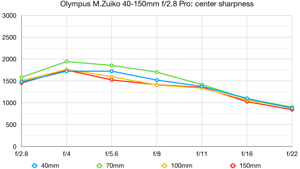 Olympus M.Zuiko 40-150mm f/2.8 Pro lab graph