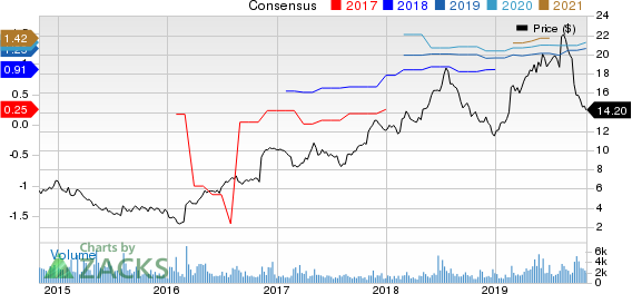 Career Education Corporation Price and Consensus