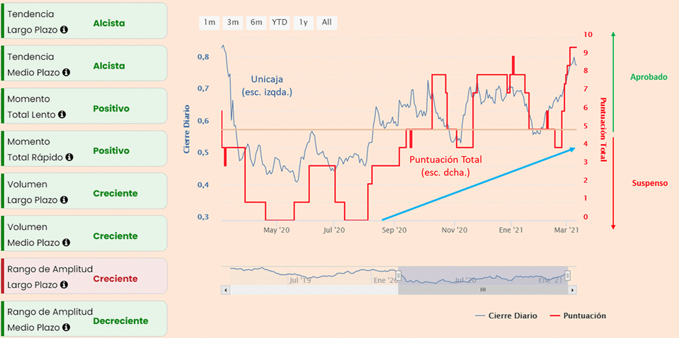 Indicadores tecnicos Unicaja