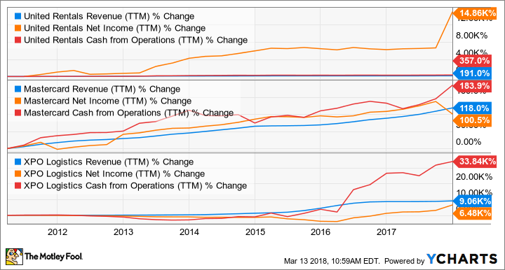 URI Revenue (TTM) Chart