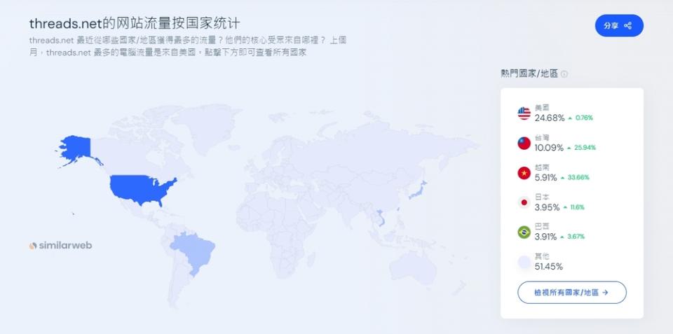 各國Threads截至今年4月流量統計。圖／翻攝自「Similarweb」網站