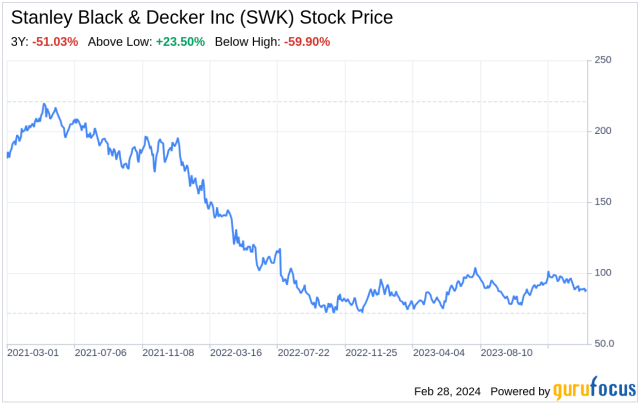 Stanley Black & Decker Reports 1Q 2023 Results