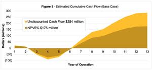 Estimated Cumulative Cash Flow (Base Case)