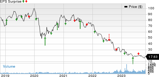 V.F. Corporation Price and EPS Surprise