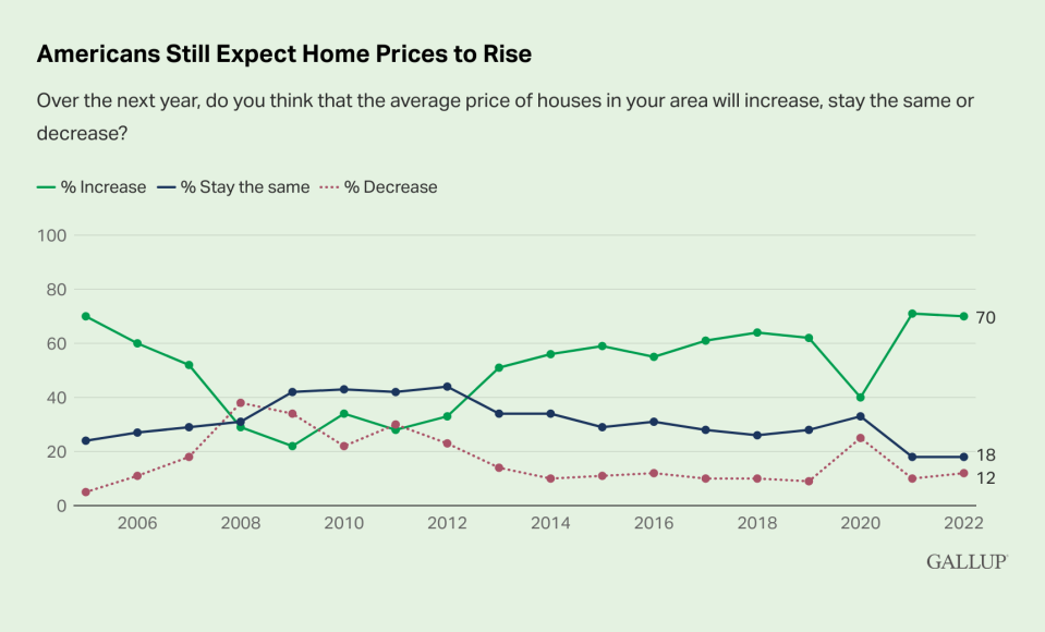 Americans still expect home prices to rise