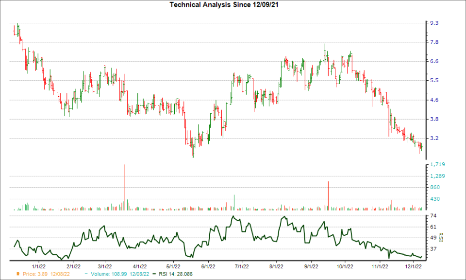 3-month RSI Chart for LYEL