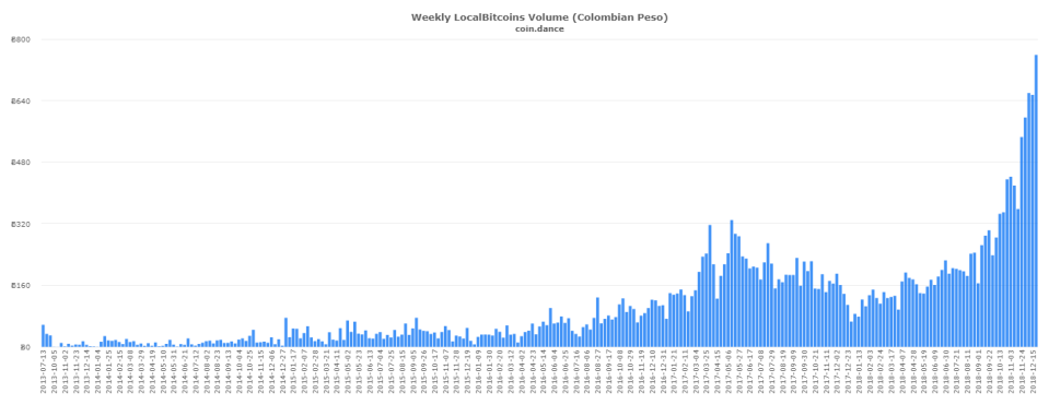 colombia bitcoins