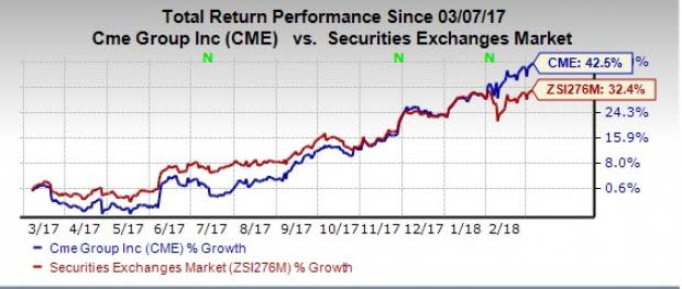 CME Group's (CME) record February volumes reflect a rise in ADV across all the six product lines.