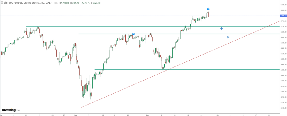 S&P 500 Price Chart