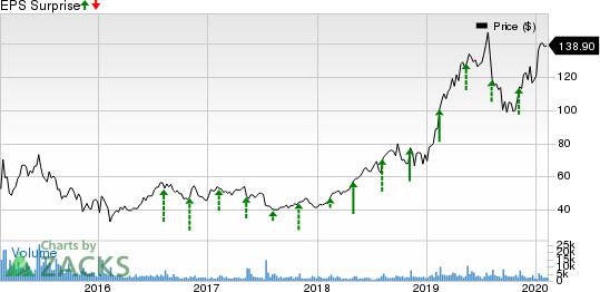 CyberArk Software Ltd. Price and EPS Surprise