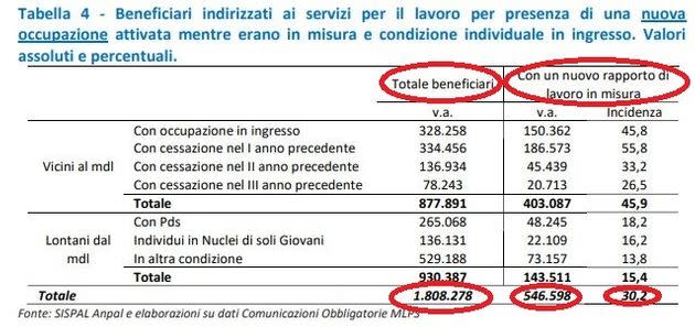 Reddito di cittadinanza - lavoro (Photo: Anpal)