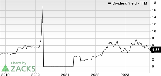 The Gap, Inc. Dividend Yield (TTM)