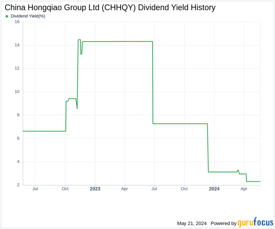 China Hongqiao Group Ltd's Dividend Analysis