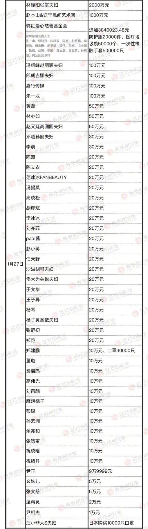 網路上流出藝人捐款明細。（圖／翻攝自微博）