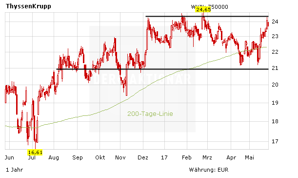 ThyssenKrupp: Viele Optionen – was macht Hiesinger?