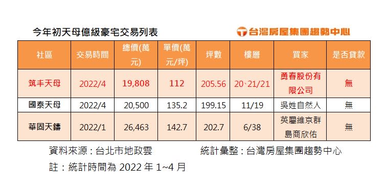 今年有3筆天母豪宅成交（圖/台灣房屋提供）