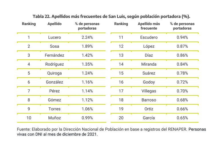 Los 20 apellidos más frecuentes en San Luis.