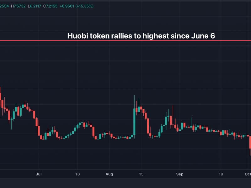 Huobi token's daily price chart (TradingView, CoinDesk)