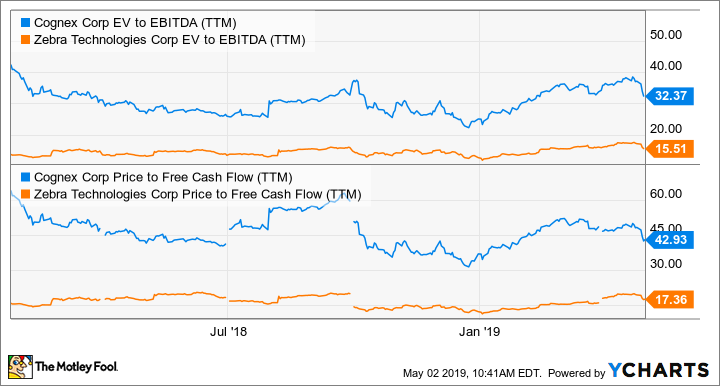 CGNX EV to EBITDA (TTM) Chart