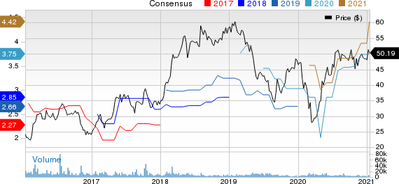 Herbalife LTD. Price and Consensus