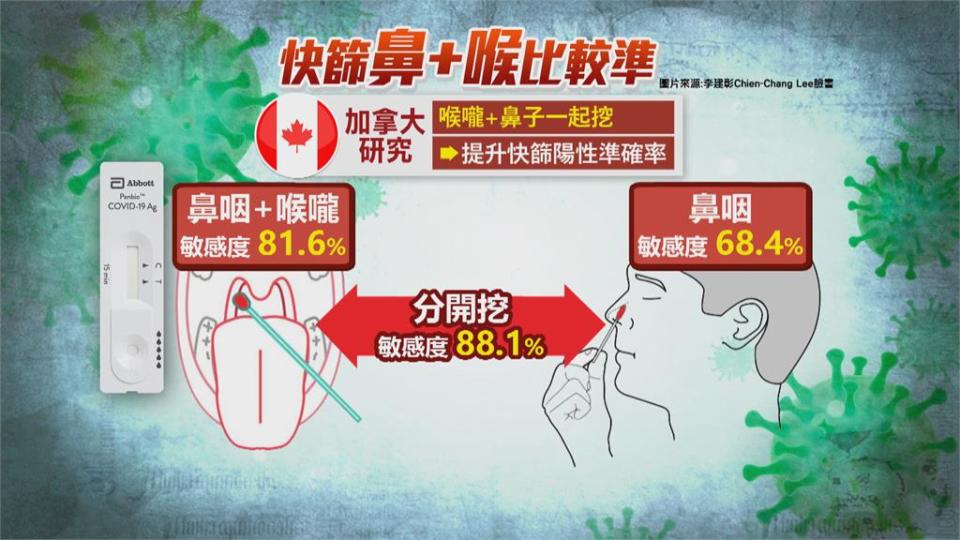 Ct值15鼻咽快篩卻連6陰　醫師：鼻腔、喉嚨皆篩檢準確度更高