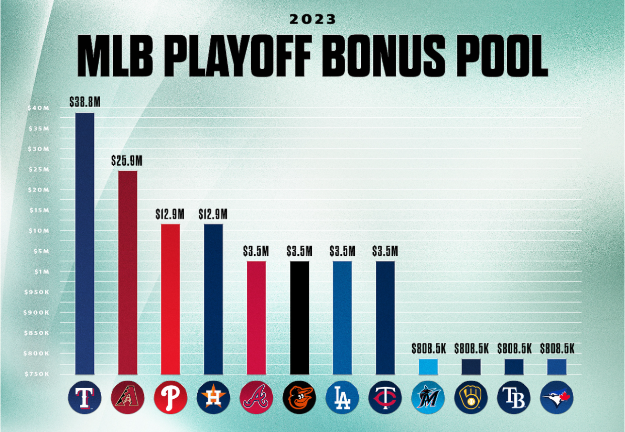 How the earnings from this year's postseason were distributed among MLB teams.