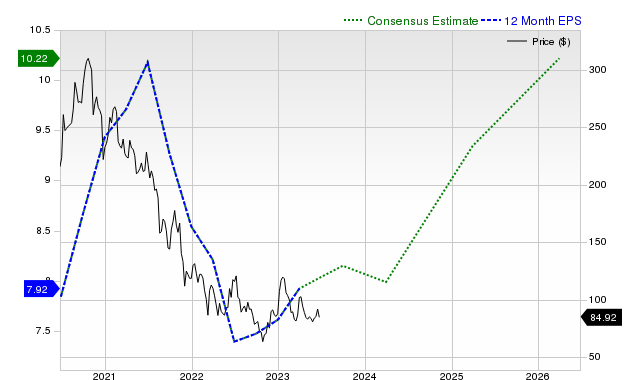 12-month consensus EPS estimate for BABA _12MonthEPSChartUrl