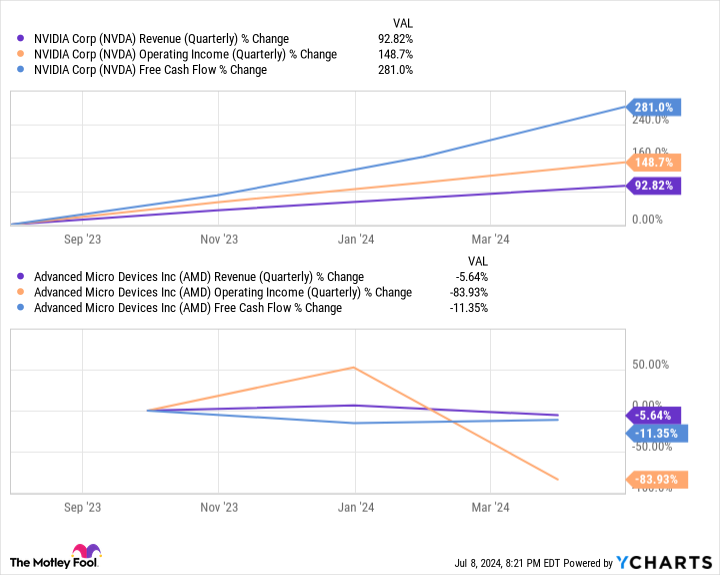 NVDA Revenue (Quarterly) Chart