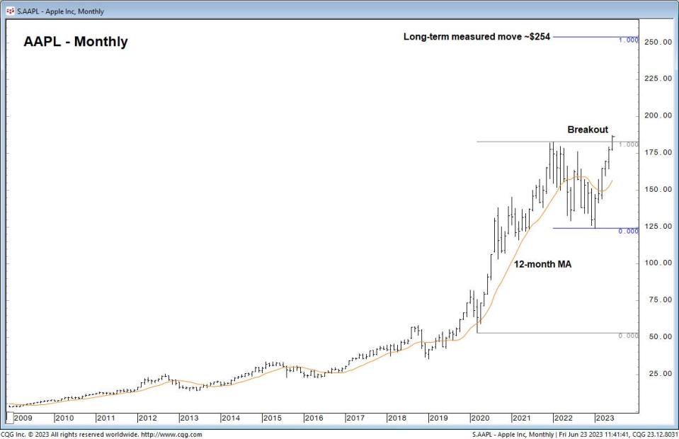 Apple stock