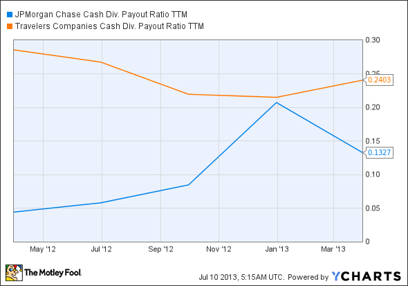 JPM Cash Div. Payout Ratio TTM Chart