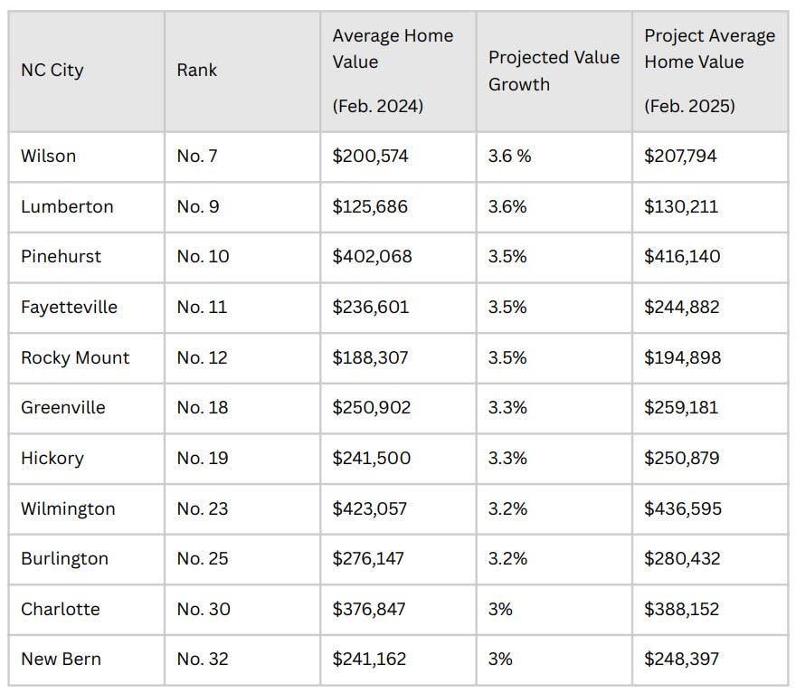 11 NC cities are projected to see home value increases over the next year, according to a new study that compared data from Zillow for 15 southern states and ranked 34 southern cities.