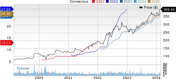 Murphy USA Inc. Price and Consensus