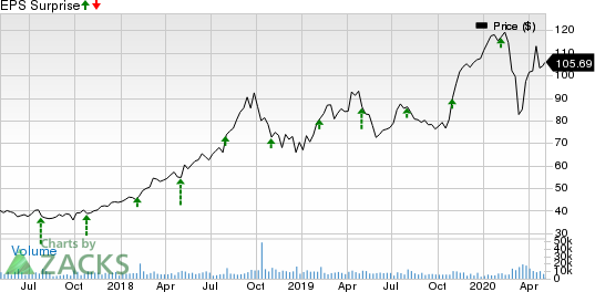 Fortinet, Inc. Price and EPS Surprise