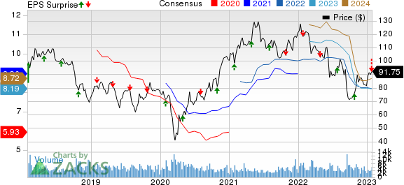 Eastman Chemical Company Price, Consensus and EPS Surprise