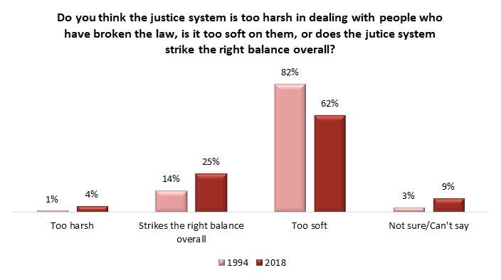 Canadians’ impressions of the justice system. Graphic from the Angus Reid Institute